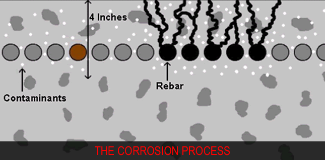 corrosion process